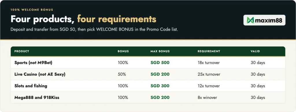 Maxim88 100% Welcome Bonus by product: sports SGD 500 at 18x, live casino SGD 200 at 25x, slots SGD 300 at 12x, Mega888 and 918Kiss SGD 200 at 8x winover