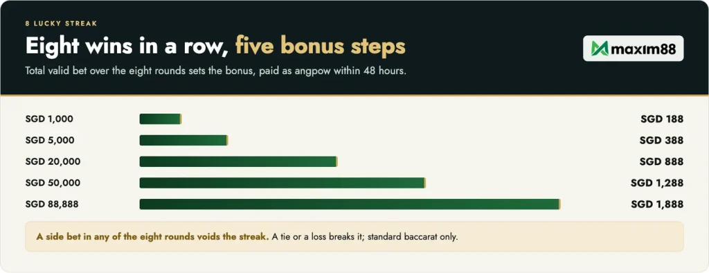Maxim88 8 Lucky Streak: five bonus steps from SGD 188 at SGD 1,000 to SGD 1,888 at SGD 88,888 of valid bets