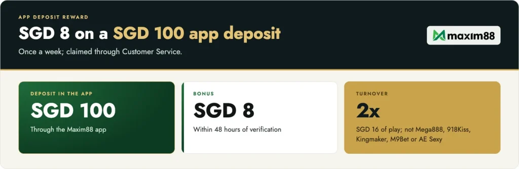 Maxim88 App Deposit Reward: SGD 8 on a SGD 100 app deposit, once a week, claimed through Customer Service