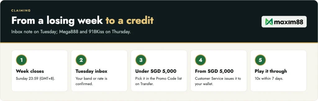 From a losing week to a Maxim88 cash back credit: Tuesday inbox note, Thursday for Mega888 and 918Kiss