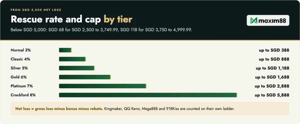 Maxim88 Weekly Cash Back rate and cap by tier from SGD 5,000 of net loss, plus the SGD 68 and SGD 118 bands