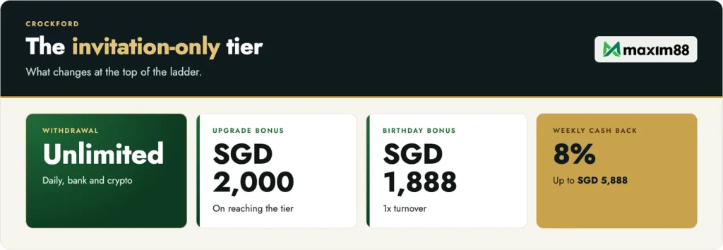 Maxim88 Crockford, the invitation-only tier: unlimited daily withdrawal, SGD 2,000 upgrade bonus, 8% weekly cash back