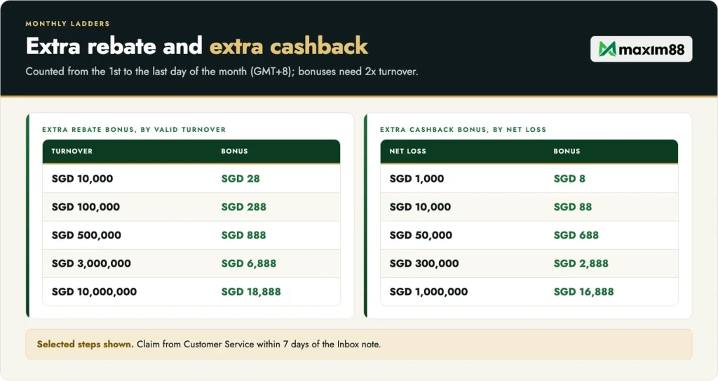 Maxim88 crypto extra rebate by monthly turnover and extra cashback by monthly net loss, 2x turnover