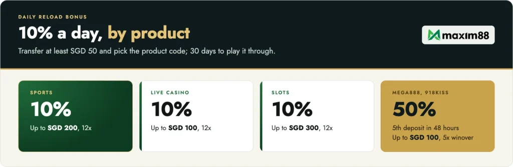 Maxim88 Daily Reload Bonus: 10% on sports, live casino and slots, 12x within 30 days