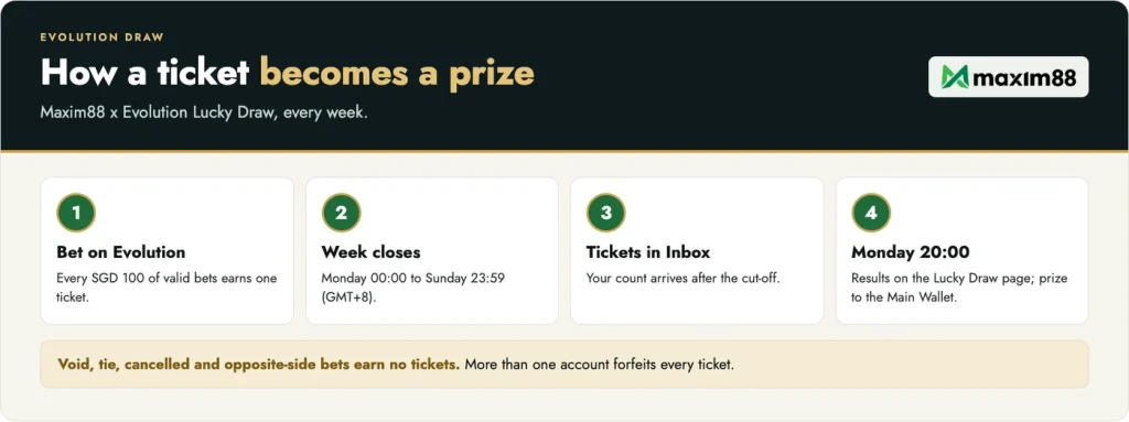 Maxim88 x Evolution Lucky Draw: one ticket per SGD 100 of valid bets, prizes SGD 12,888, 8,888, 6,888 and 200 x SGD 88
