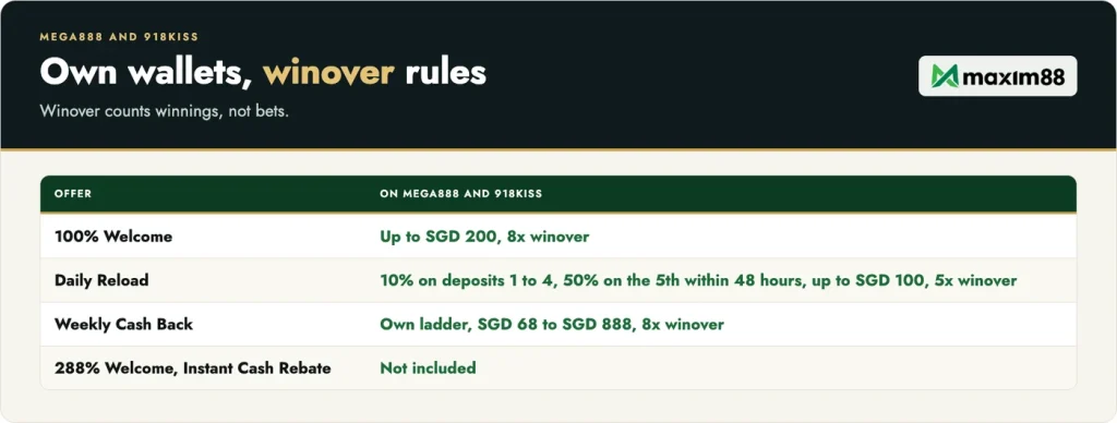 Maxim88 Mega888 and 918Kiss: own wallets and winover rules instead of turnover