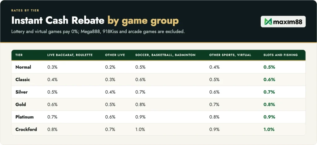 Maxim88 Instant Cash Rebate rates by tier and game group, from 0.2% to 1.0%