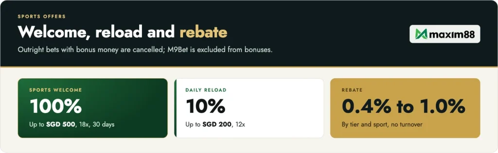 Maxim88 sports offers: 100% welcome up to SGD 500, 10% daily reload up to SGD 200 and rebate up to 1%