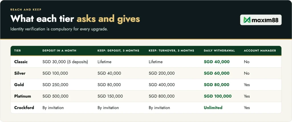What each Maxim88 VIP tier asks and gives: monthly deposit, 3-month renewal and daily withdrawal limit in SGD